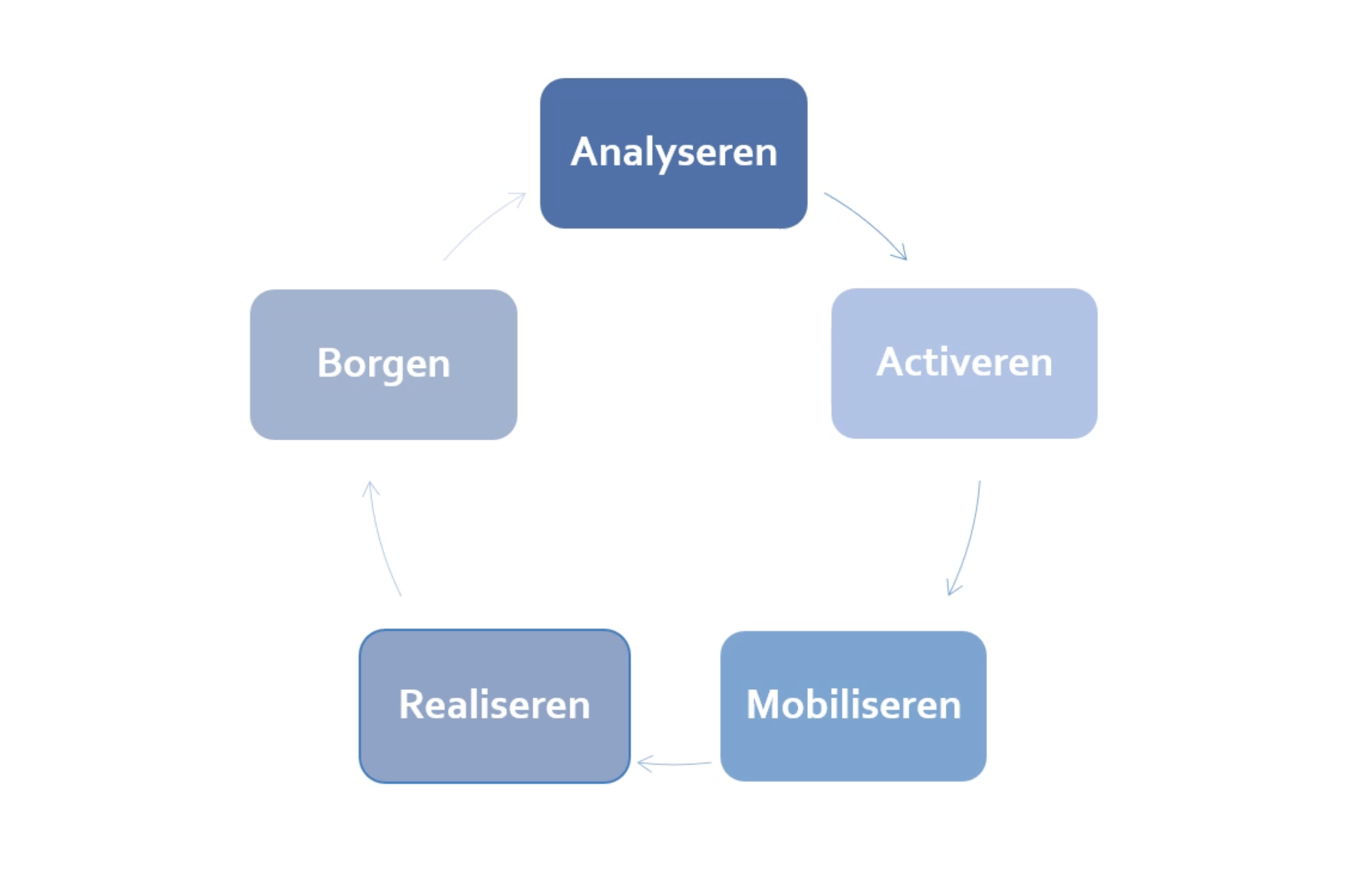 Ons 5-fasenmodel